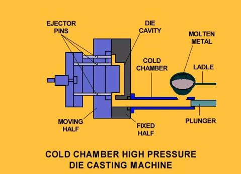 cold-chamber-die-casting