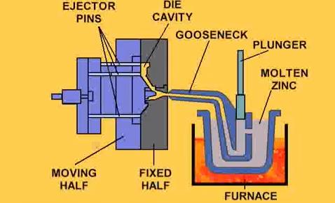hot-chamber-die-casting