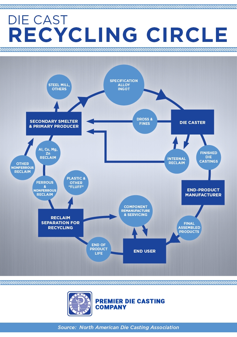 Die Casting Recycling Circle