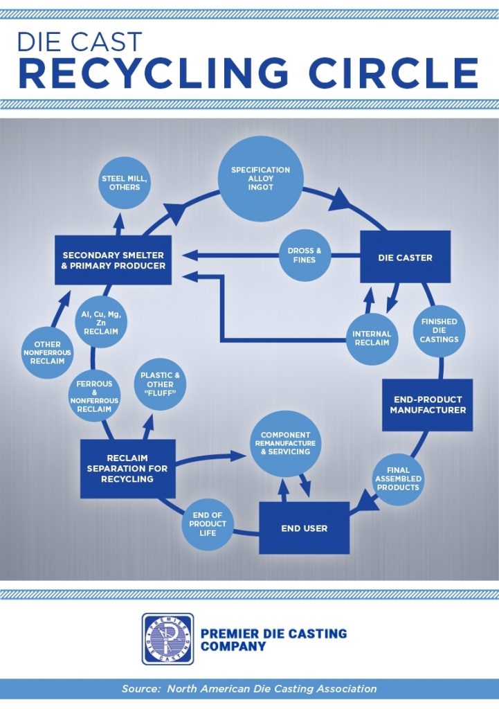 Die Casting Recycling Circle
