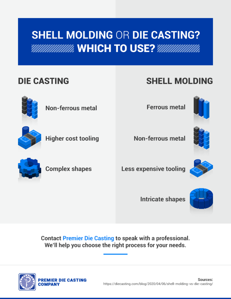 The advantages of die casting and shell molding.